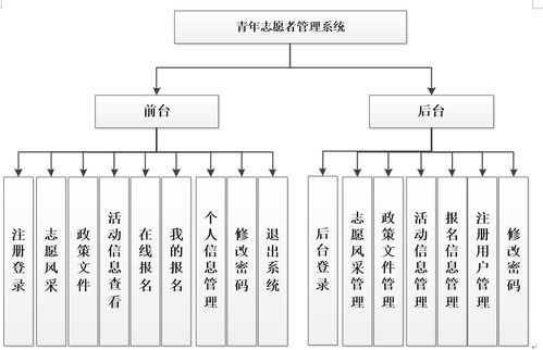 基于PHP與MySQL的青年志愿者服務管理系統設計與實現及信息系統運行維護服務